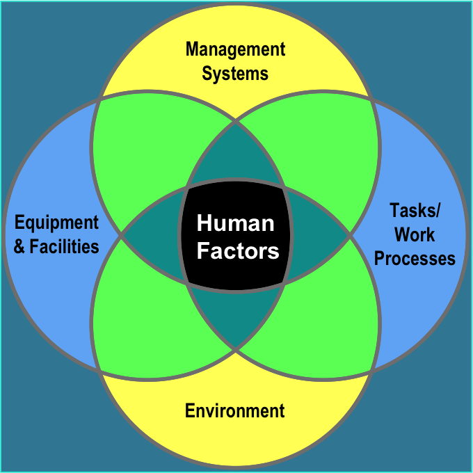 Human Factors