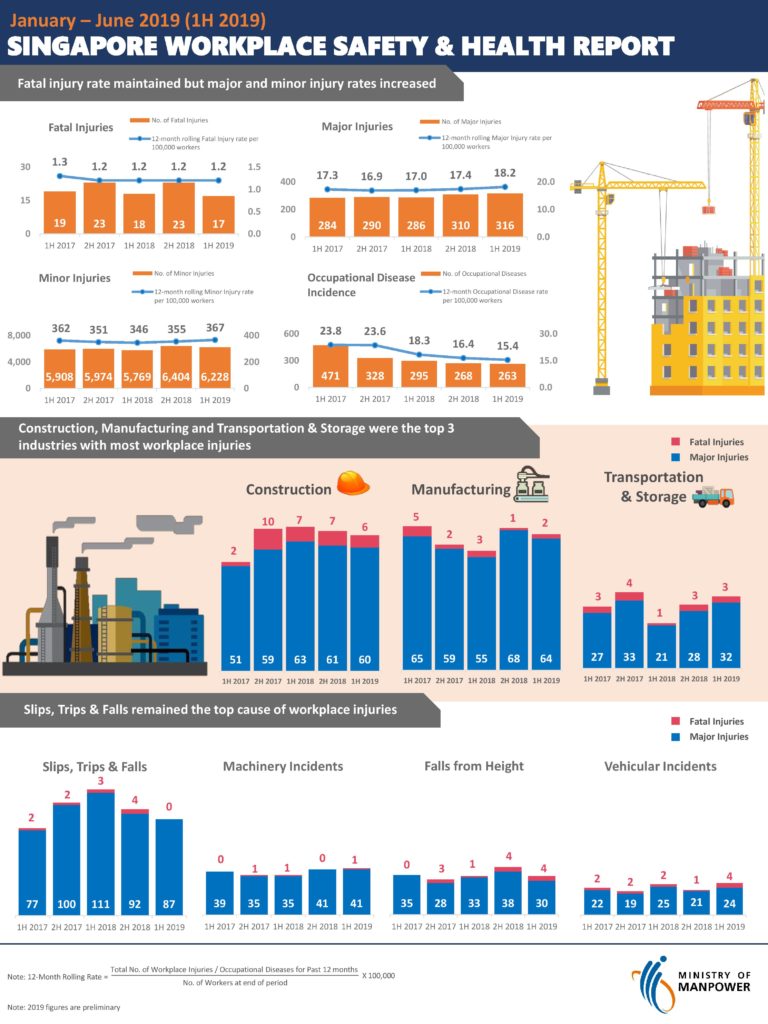 Singapore Workplace Safety & Health Report 2019