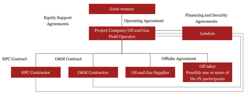 PWC EPC Contracts in the Oil Gas sector