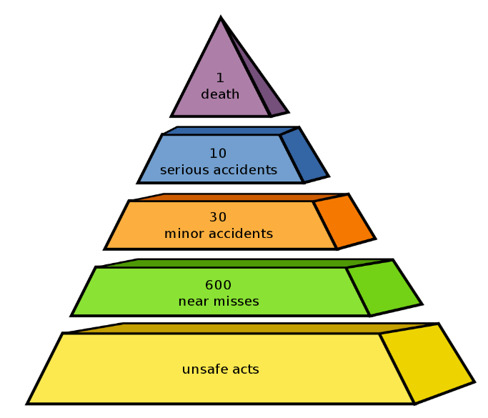 A Closer Look at The Heinrich Accident Triangle and how it works - Opus ...